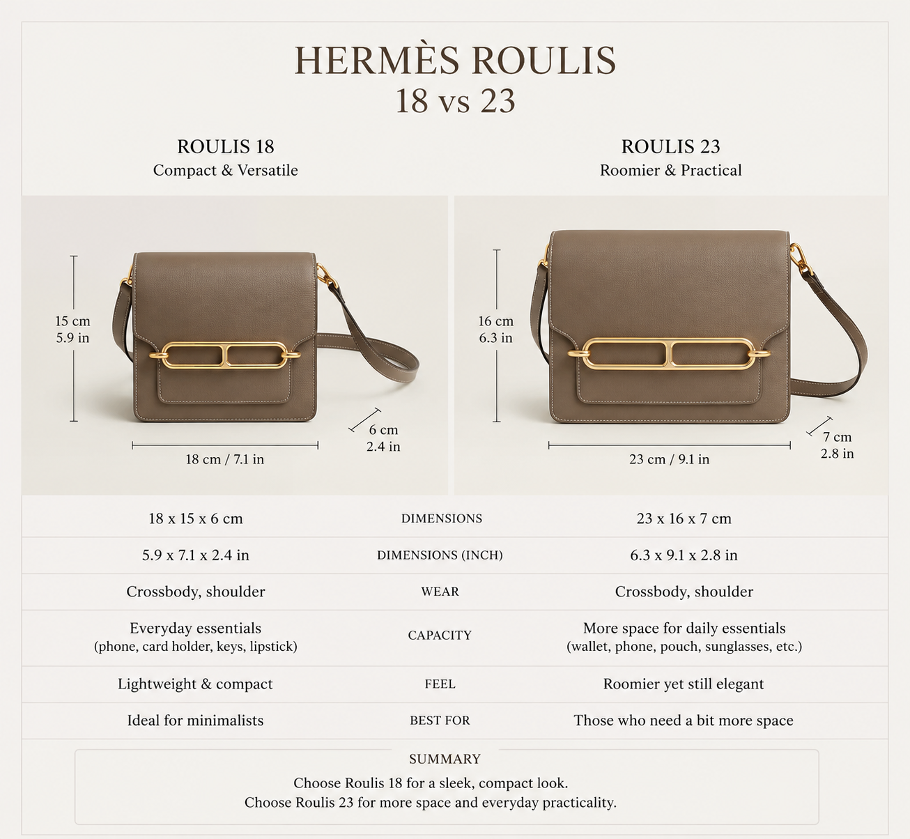 Infographic comparing Hermès Roulis 18 vs Roulis 23 dimensions, capacity, wear options, feel, and best use cases.